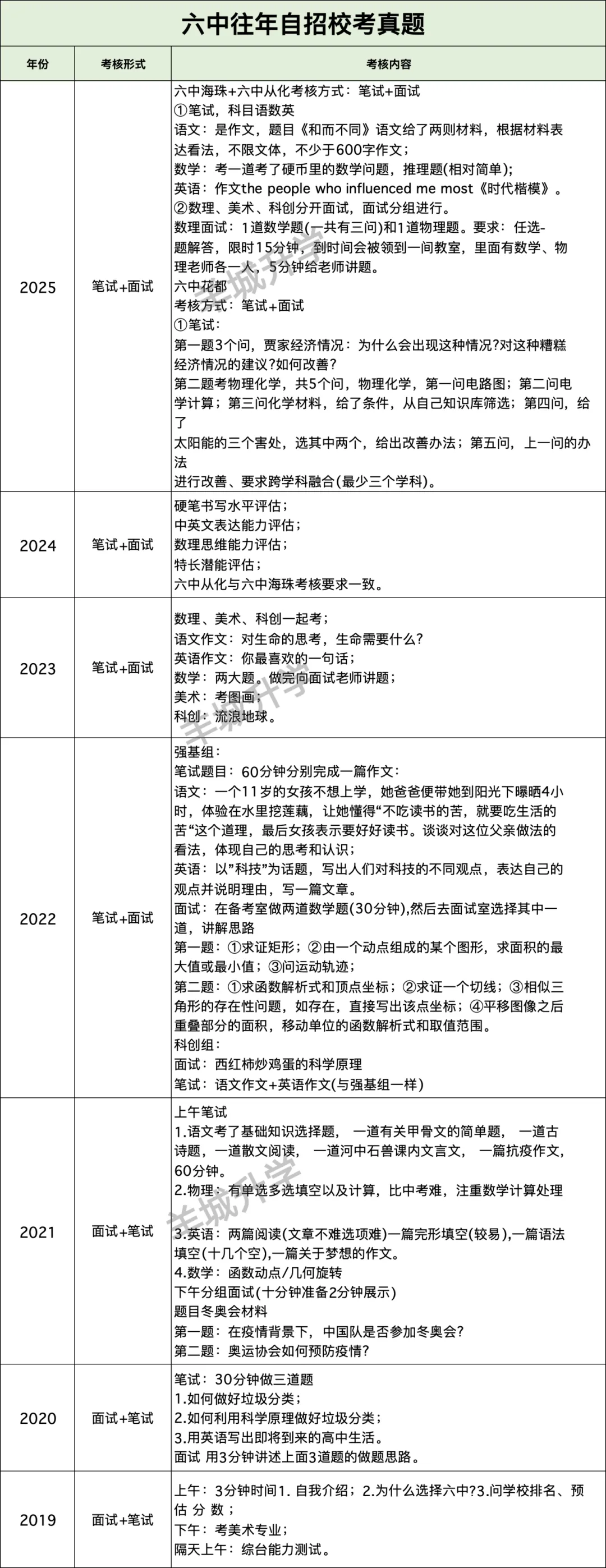 近几年中考自主招生校考真题汇总,难度很大?详细自主招生计划、控制线、参考科目要求出炉!-第17张图片-四季读书网