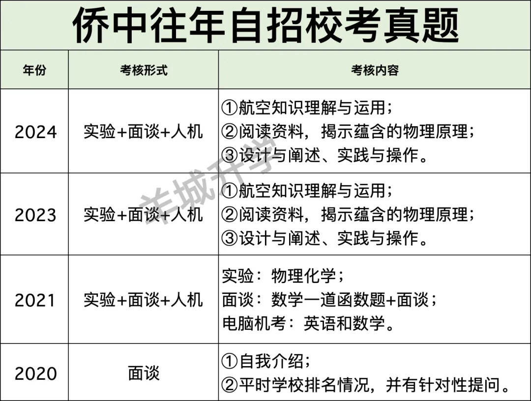 近几年中考自主招生校考真题汇总,难度很大?详细自主招生计划、控制线、参考科目要求出炉!-第22张图片-四季读书网