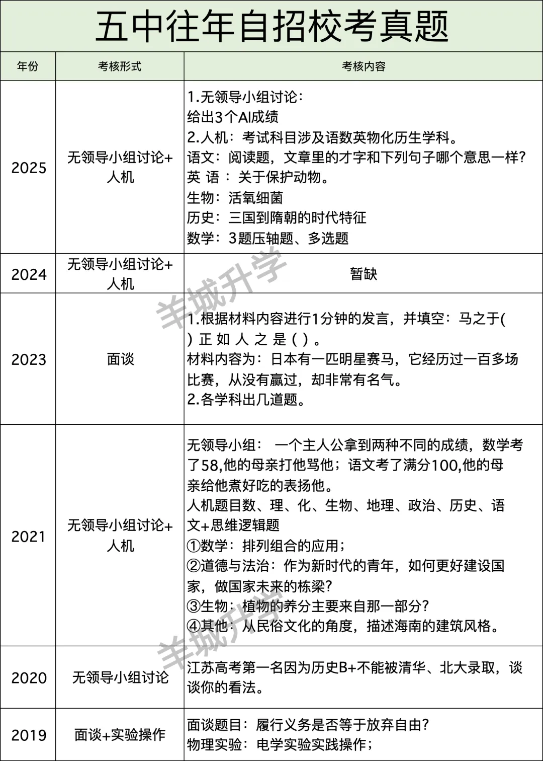 近几年中考自主招生校考真题汇总,难度很大?详细自主招生计划、控制线、参考科目要求出炉!-第25张图片-四季读书网