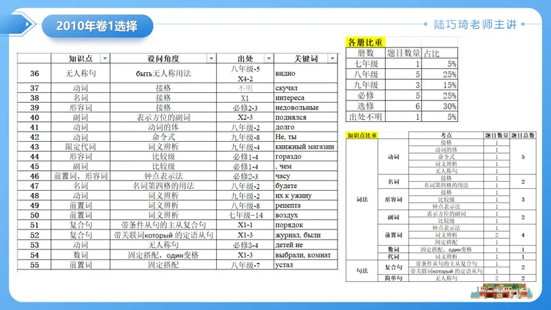 真题课件系列2010(1)语法选择题解析-第21张图片-四季读书网