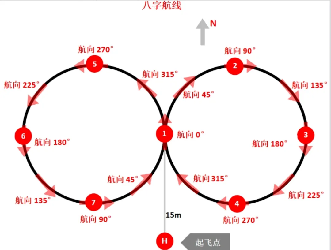 无人机操作教学:八字飞行模拟考流程、备考与应试建议《无人机驾驶员》职业技能等级证书学习-第9张图片-四季读书网