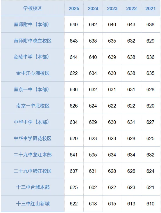 收藏|南京近 5 年中考分数线汇总!-第1张图片-四季读书网 收藏|南京近 5 年中考分数线汇总!-第1张图片-四季读书网
