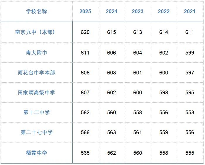收藏|南京近 5 年中考分数线汇总!-第2张图片-四季读书网 收藏|南京近 5 年中考分数线汇总!-第2张图片-四季读书网