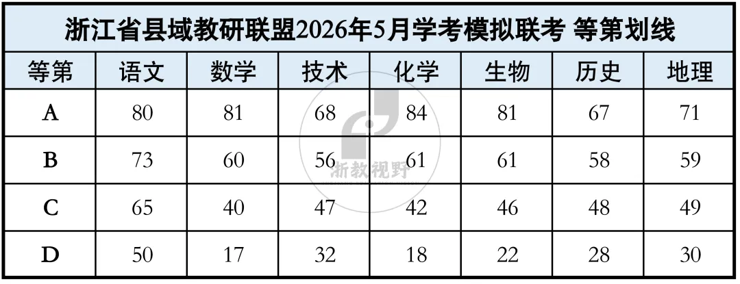 学考模拟|浙江省县域教研联盟2026年5月学业水平模拟考试高二试题及答案(内含下载链接)-第6张图片-四季读书网 学考模拟|浙江省县域教研联盟2026年5月学业水平模拟考试高二试题及答案(内含下载链接)-第6张图片-四季读书网