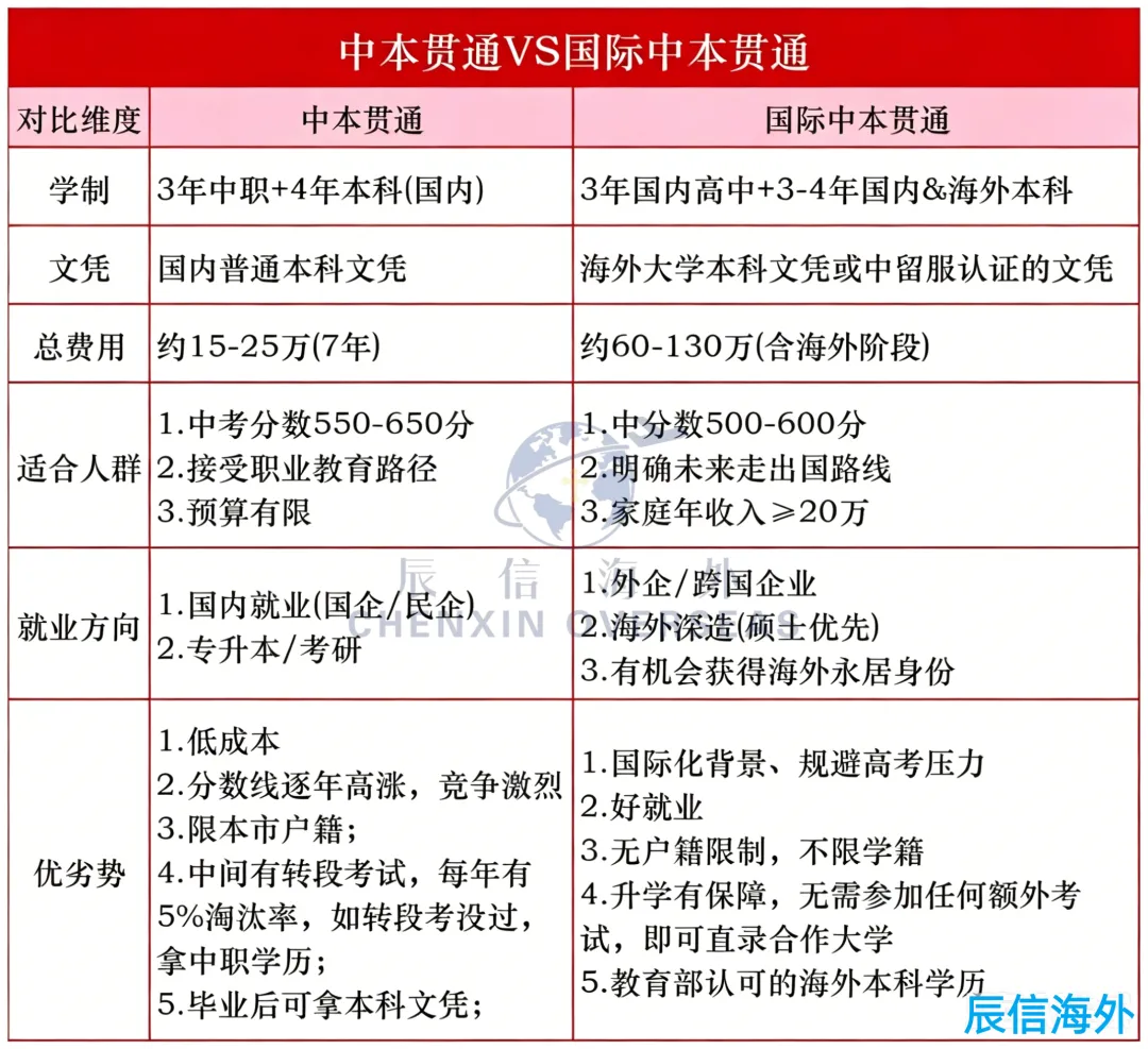 上海中考升学新选择|一文读懂中本贯通:七年直通本科,国外大学直通车-第2张图片-四季读书网 上海中考升学新选择|一文读懂中本贯通:七年直通本科,国外大学直通车-第2张图片-四季读书网