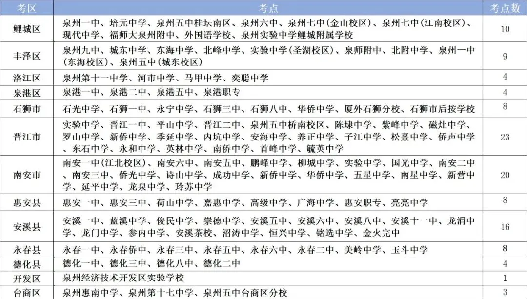 118个!泉州中考考点公布!-第3张图片-四季读书网 118个!泉州中考考点公布!-第3张图片-四季读书网