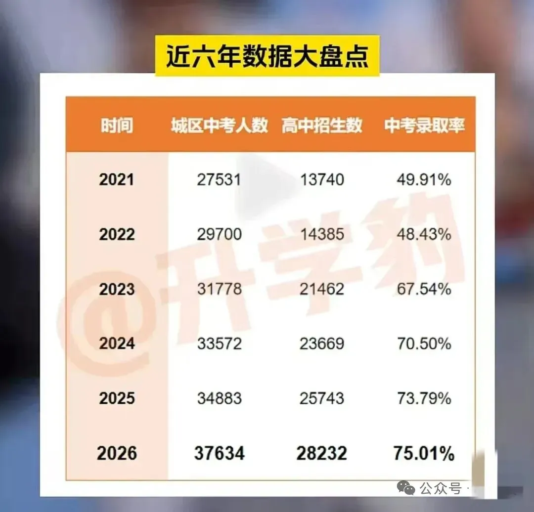 中考高中录取80%,是不是可以躺平了-第1张图片-四季读书网 中考高中录取80%,是不是可以躺平了-第1张图片-四季读书网