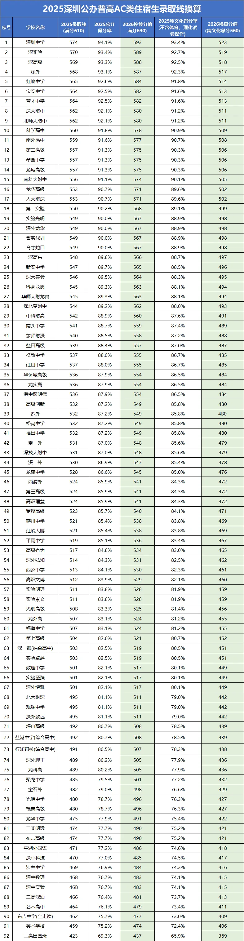 2026中考满分调整为630分,各梯队高中录取分数线换算指南-第2张图片-四季读书网