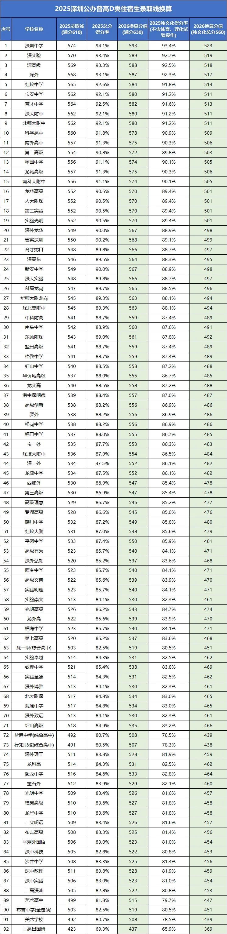 2026中考满分调整为630分,各梯队高中录取分数线换算指南-第3张图片-四季读书网