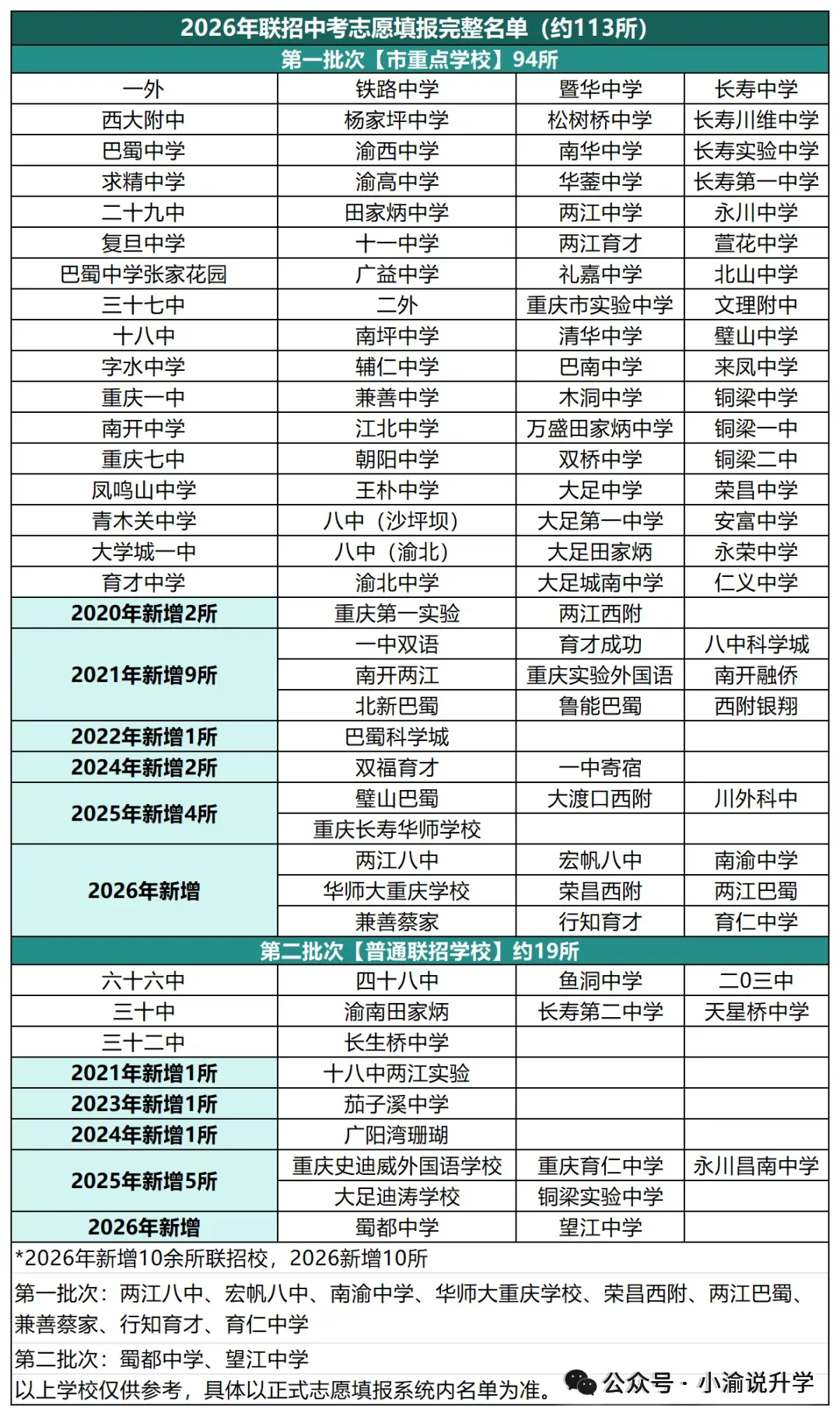紧急提醒!2026重庆中考联招分数线或将上涨!多校估分登记火热进行中,四大金刚本部参考线685+-第7张图片-四季读书网 紧急提醒!2026重庆中考联招分数线或将上涨!多校估分登记火热进行中,四大金刚本部参考线685+-第7张图片-四季读书网