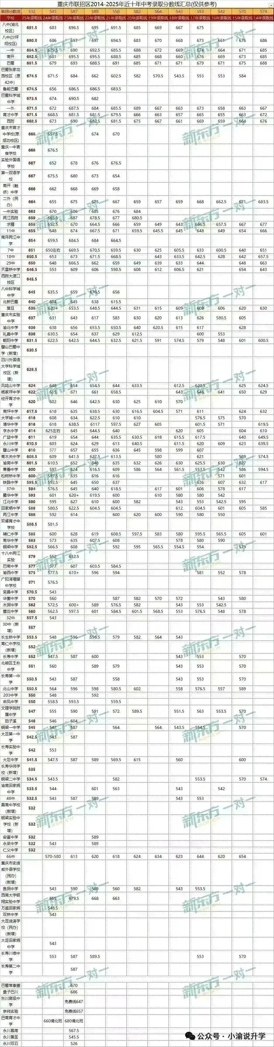 紧急提醒!2026重庆中考联招分数线或将上涨!多校估分登记火热进行中,四大金刚本部参考线685+-第8张图片-四季读书网 紧急提醒!2026重庆中考联招分数线或将上涨!多校估分登记火热进行中,四大金刚本部参考线685+-第8张图片-四季读书网
