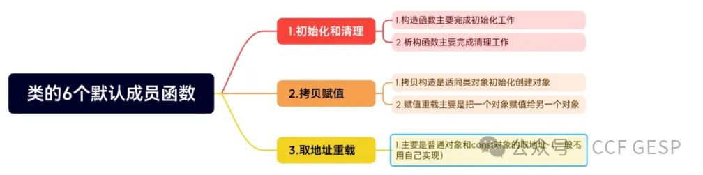 GESP第六次认证真题解析|C++六级真题回顾-第13张图片-四季读书网 GESP第六次认证真题解析|C++六级真题回顾-第13张图片-四季读书网