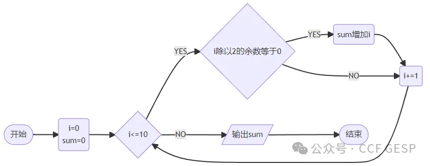 GESP第五次认证真题解析|图形化编程三级真题回顾-第3张图片-四季读书网 GESP第五次认证真题解析|图形化编程三级真题回顾-第3张图片-四季读书网