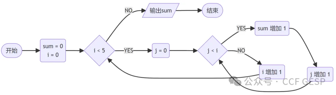 GESP第六次认证真题解析|图形化编程四级真题回顾-第3张图片-四季读书网