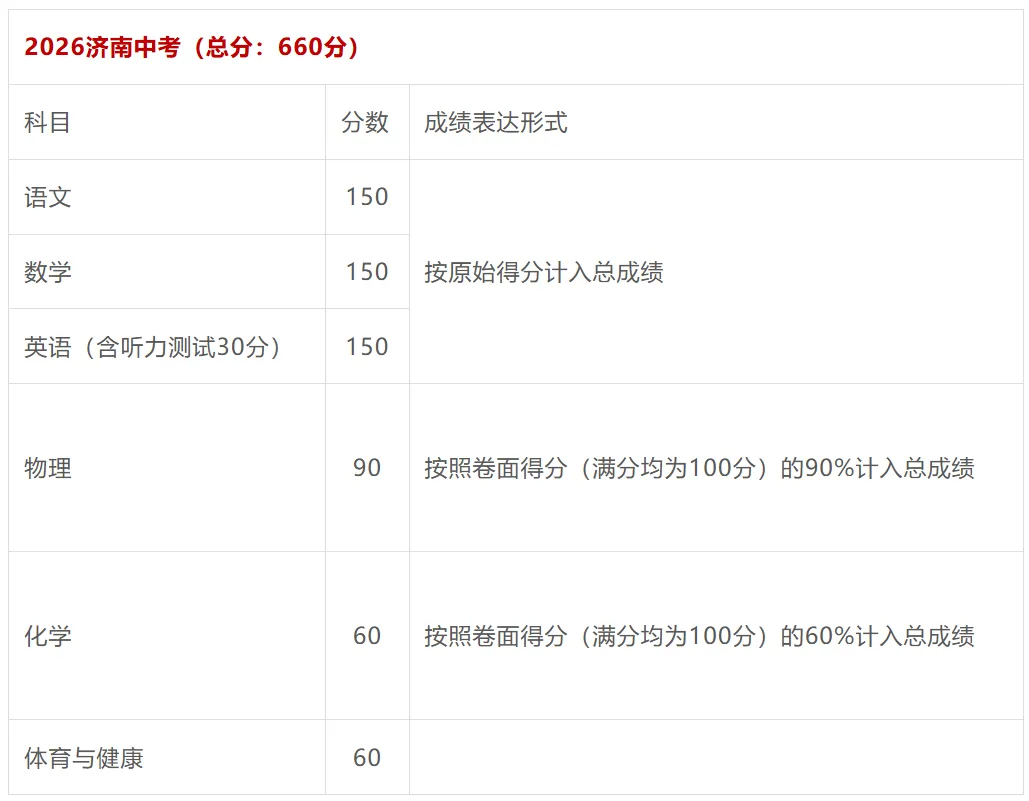 2026济南中考满分660分构成一览!附25年分数线参考-第4张图片-四季读书网 2026济南中考满分660分构成一览!附25年分数线参考-第4张图片-四季读书网