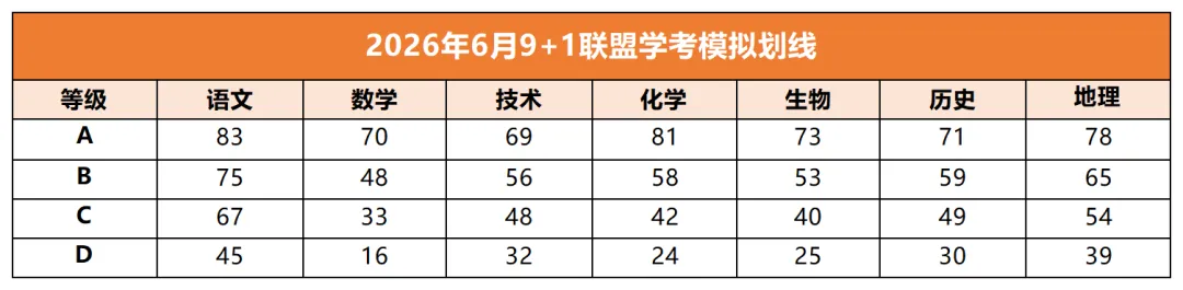 【赋分表+试卷】浙江省9+1联盟2026年6月学业水平模拟考试试卷和赋分表出炉!-第2张图片-四季读书网