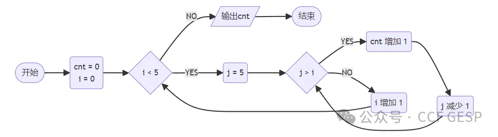 GESP第七次认证真题解析|图形化编程四级真题回顾-第6张图片-四季读书网 GESP第七次认证真题解析|图形化编程四级真题回顾-第6张图片-四季读书网