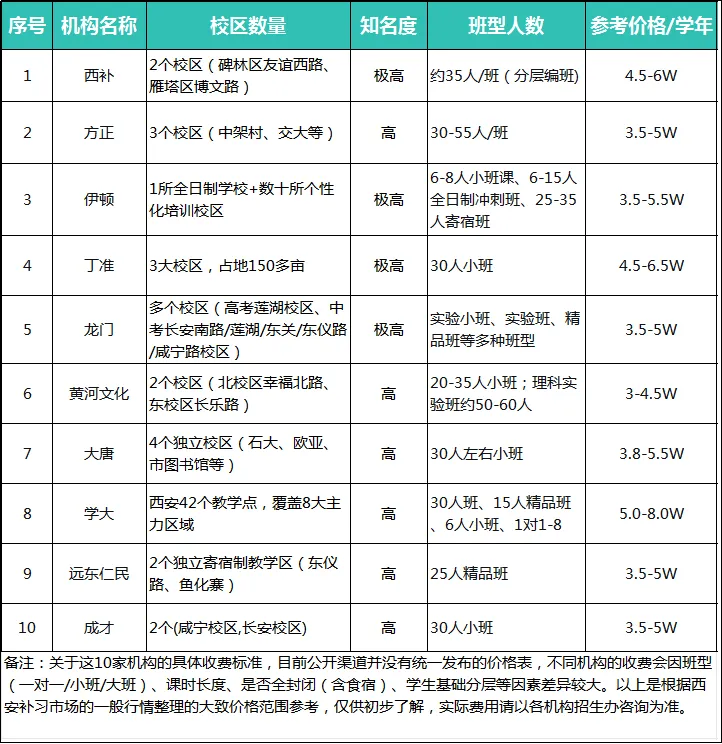 中考高考西安补课机构补习学校怎么选?这十家口碑机构值得了解-第2张图片-四季读书网