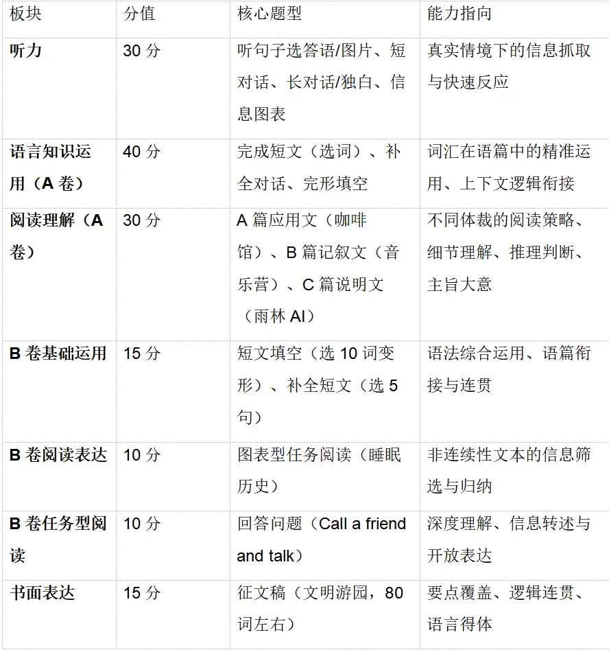 2026年成都中考英语试卷分析-第13张图片-四季读书网