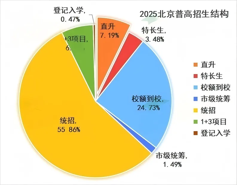 2026北京中考巨变:贯通并入统招、多条通道扩招,志愿这样填才稳妥-第1张图片-四季读书网 2026北京中考巨变:贯通并入统招、多条通道扩招,志愿这样填才稳妥-第1张图片-四季读书网