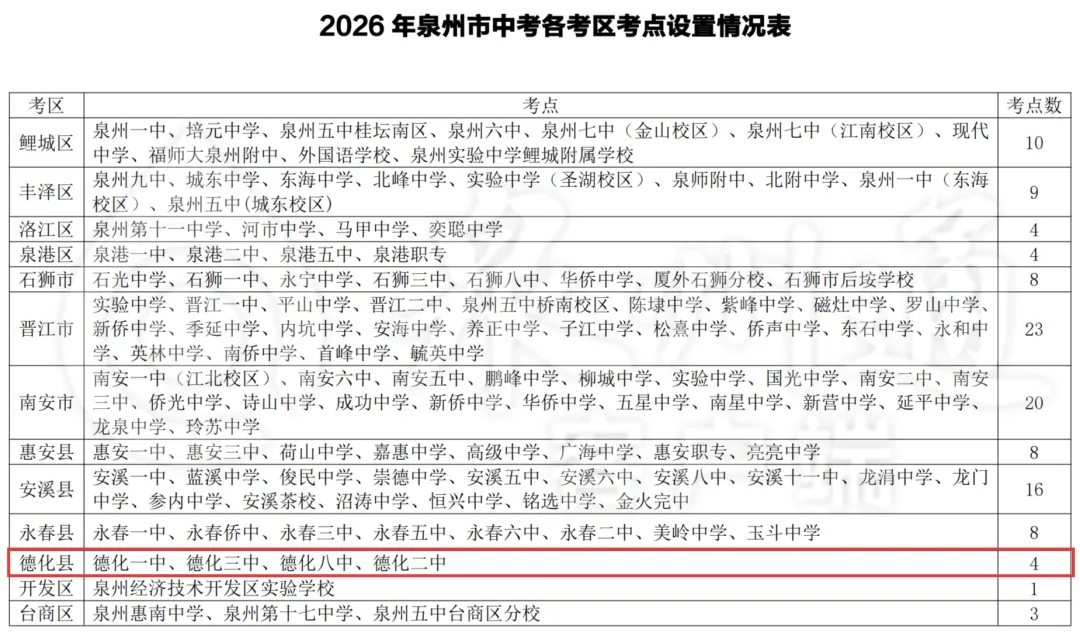 德化4个考点!2026年泉州中考考点考场公布!-第2张图片-四季读书网 德化4个考点!2026年泉州中考考点考场公布!-第2张图片-四季读书网