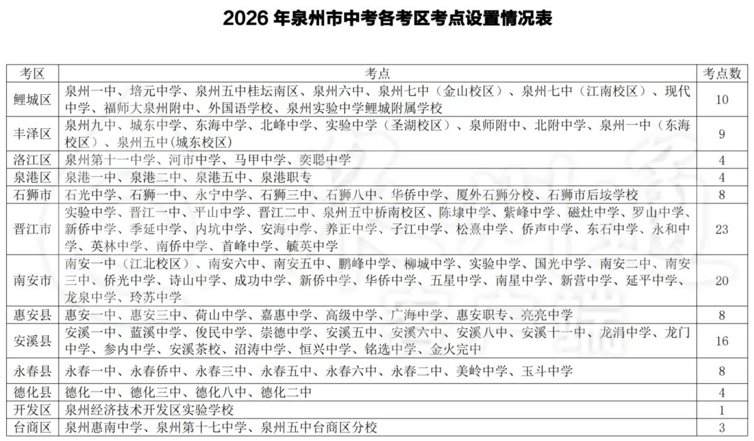 考生总数12.35万人!2026年泉州中考考点考场公布-第3张图片-四季读书网