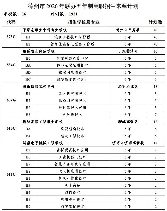 2026中考‖德州2026年初中后五年制高等职业教育和3+4对口贯通分段培养招生计划公布-第2张图片-四季读书网