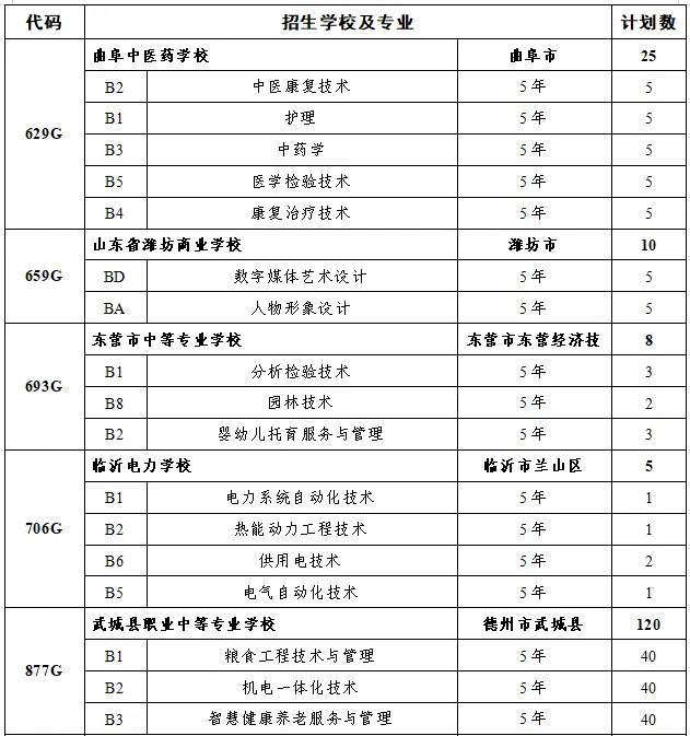 2026中考‖德州2026年初中后五年制高等职业教育和3+4对口贯通分段培养招生计划公布-第3张图片-四季读书网