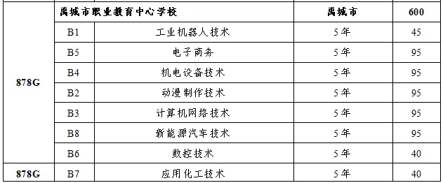 2026中考‖德州2026年初中后五年制高等职业教育和3+4对口贯通分段培养招生计划公布-第4张图片-四季读书网