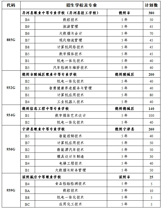 2026中考‖德州2026年初中后五年制高等职业教育和3+4对口贯通分段培养招生计划公布-第5张图片-四季读书网