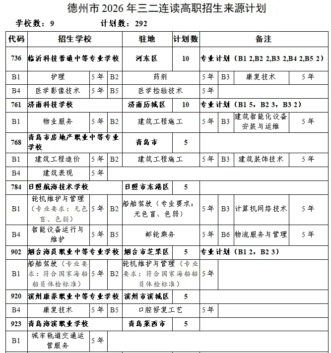 2026中考‖德州2026年初中后五年制高等职业教育和3+4对口贯通分段培养招生计划公布-第6张图片-四季读书网