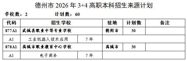 2026中考‖德州2026年初中后五年制高等职业教育和3+4对口贯通分段培养招生计划公布-第8张图片-四季读书网