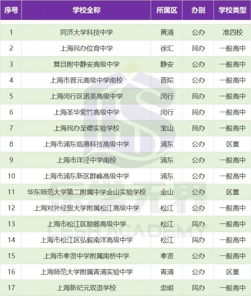 2026上海中考:扩招1.3万人、新增17所高中,但填错志愿照样滑档!-第3张图片-四季读书网