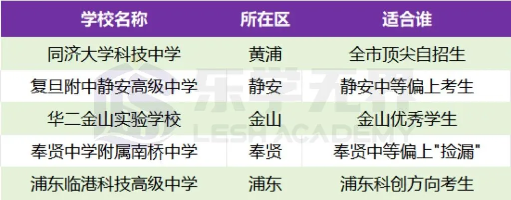 2026上海中考:扩招1.3万人、新增17所高中,但填错志愿照样滑档!-第4张图片-四季读书网