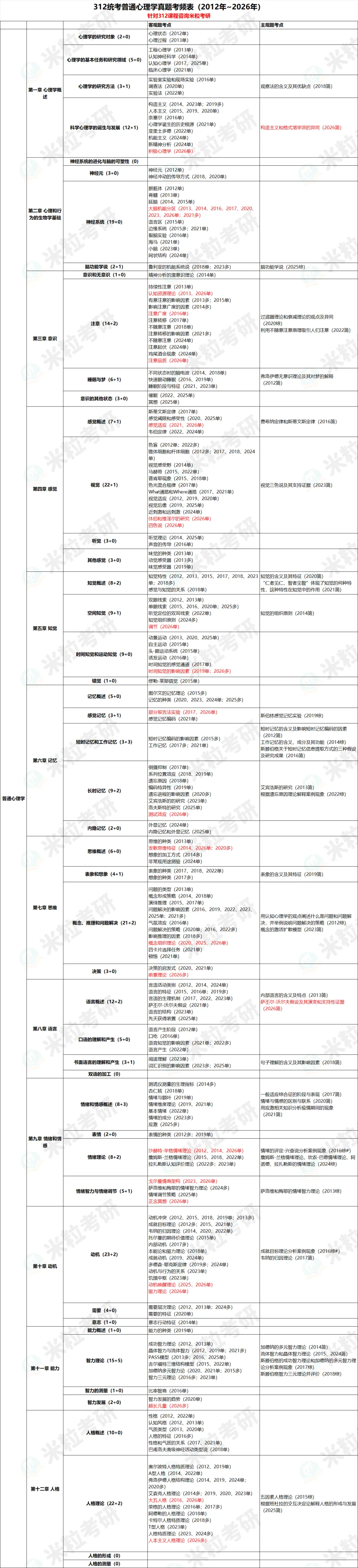 心理学考研312福利 | 15年真题考频考点可以领取啦-第4张图片-四季读书网
