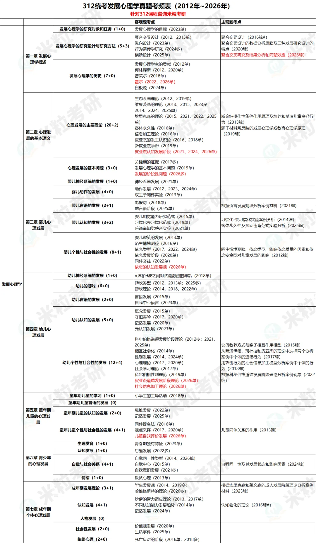 心理学考研312福利 | 15年真题考频考点可以领取啦-第5张图片-四季读书网