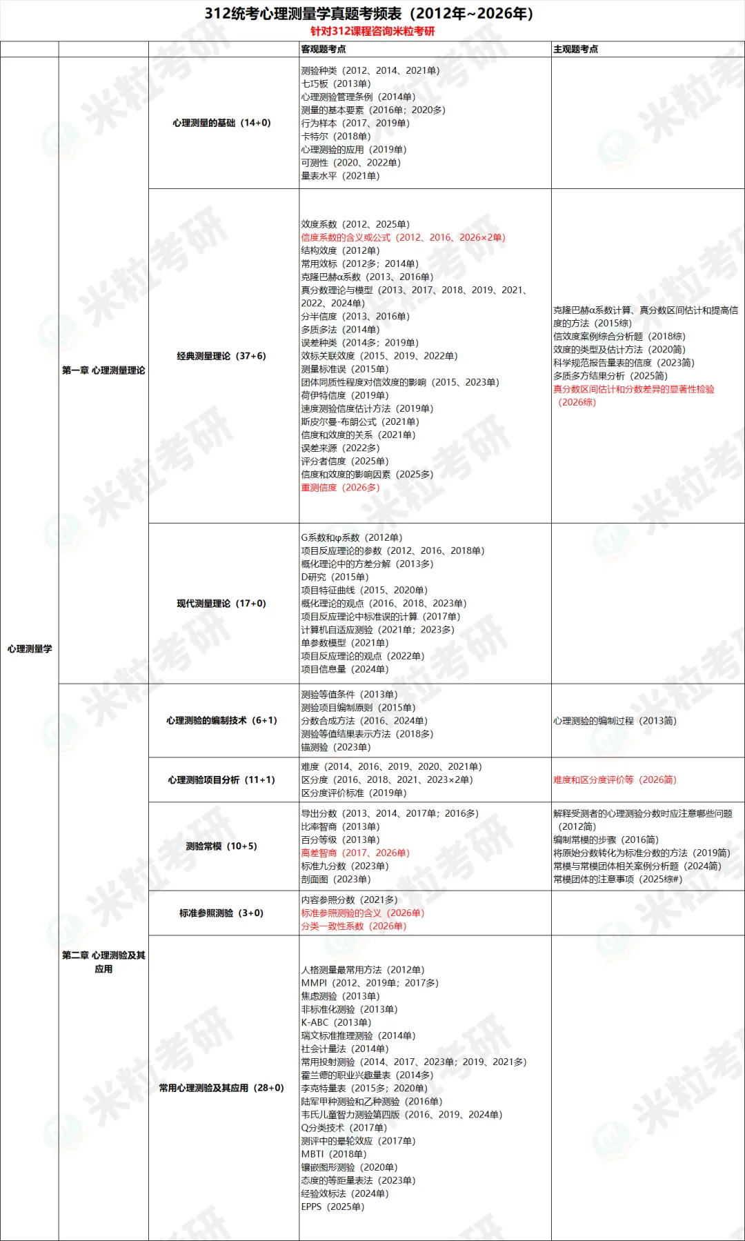 心理学考研312福利 | 15年真题考频考点可以领取啦-第7张图片-四季读书网