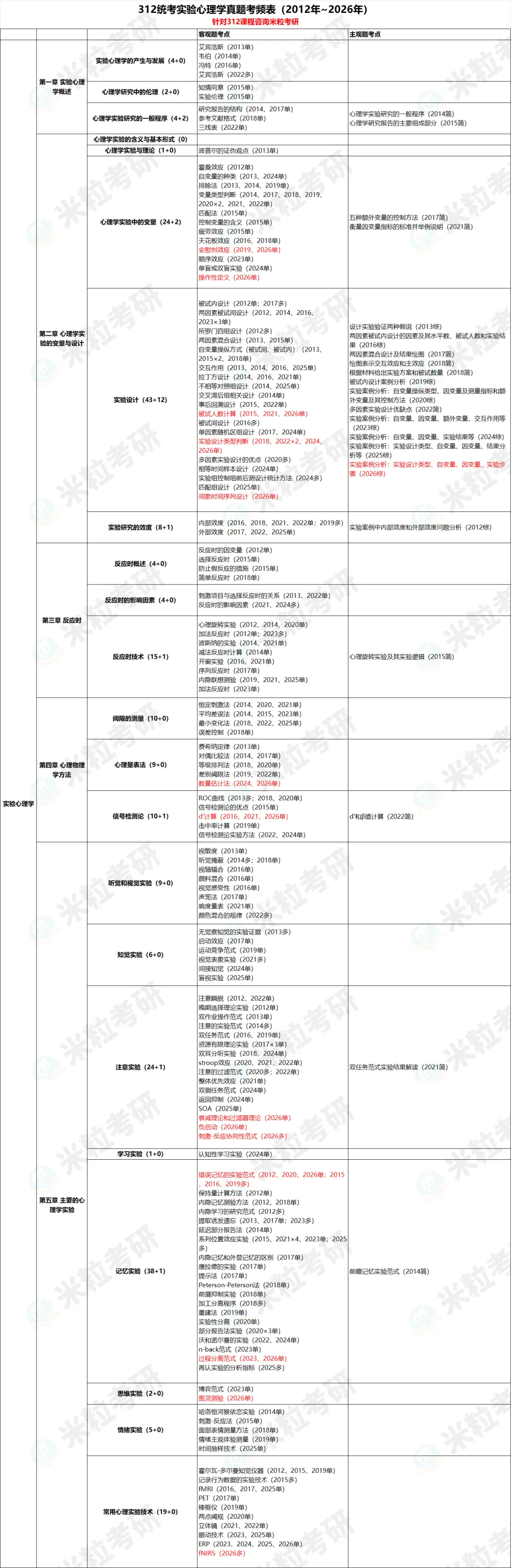 心理学考研312福利 | 15年真题考频考点可以领取啦-第8张图片-四季读书网
