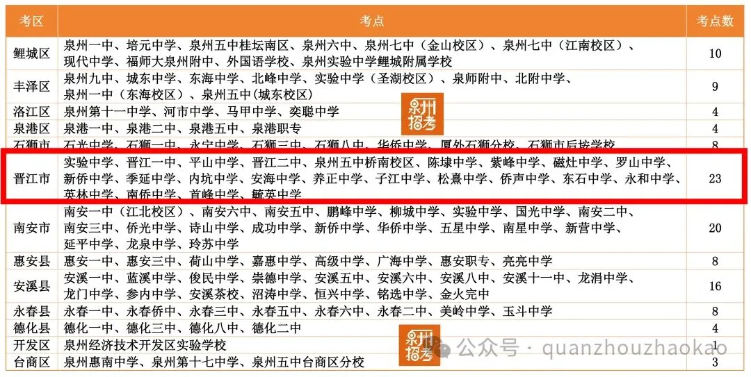 21日开考!晋江23个中考考点公布!-第2张图片-四季读书网 21日开考!晋江23个中考考点公布!-第2张图片-四季读书网