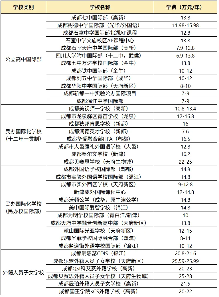 中考择校不用慌!成都30+国际院校全分类|分数/预算/赛道一次理清-第2张图片-四季读书网