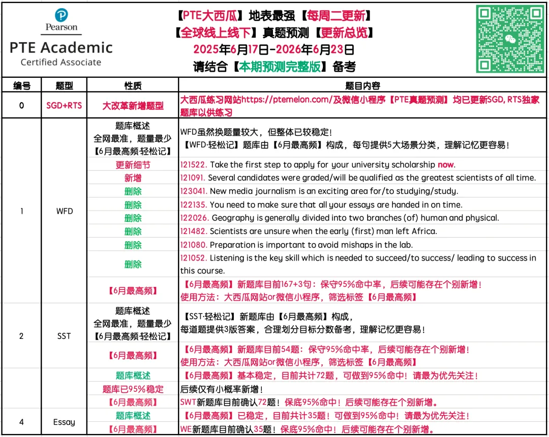 WFD开始大幅删减!【PTE巨准真题预测】26年6月17日至6月23日|WFD删减6句,新增1题,更新1题细节!-第2张图片-四季读书网