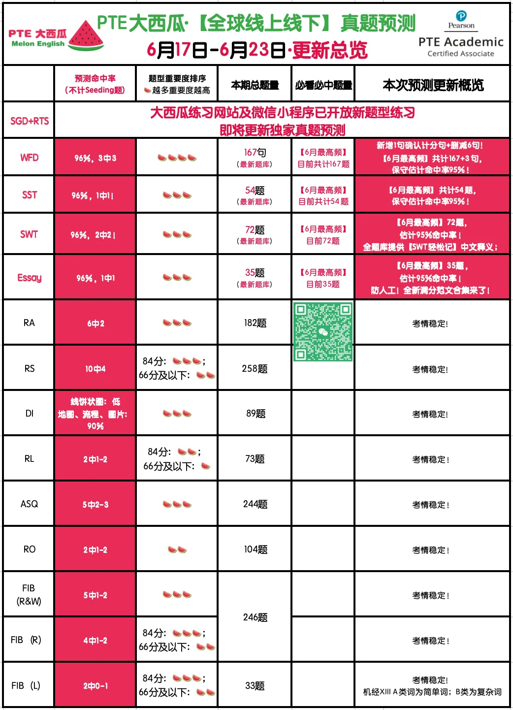 WFD开始大幅删减!【PTE巨准真题预测】26年6月17日至6月23日|WFD删减6句,新增1题,更新1题细节!-第5张图片-四季读书网
