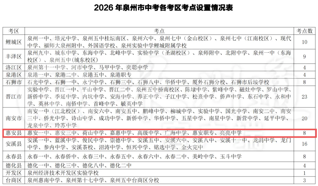21日开考!惠安8个中考考点公布!-第2张图片-四季读书网