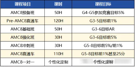 AMC8数学竞赛历年真题pdf完整版分享(含答案解析),附犀牛教育AMC8课程-第12张图片-四季读书网 AMC8数学竞赛历年真题pdf完整版分享(含答案解析),附犀牛教育AMC8课程-第12张图片-四季读书网