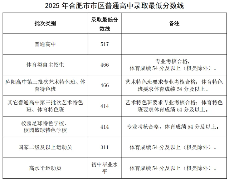 2025合肥市区中考一分一段表发布!2026届毕业班可以参考-第3张图片-四季读书网 2025合肥市区中考一分一段表发布!2026届毕业班可以参考-第3张图片-四季读书网