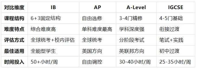 中考后转轨国际学校:A-Level、AP、IB 三大课程体系如何选?-第12张图片-四季读书网 中考后转轨国际学校:A-Level、AP、IB 三大课程体系如何选?-第12张图片-四季读书网
