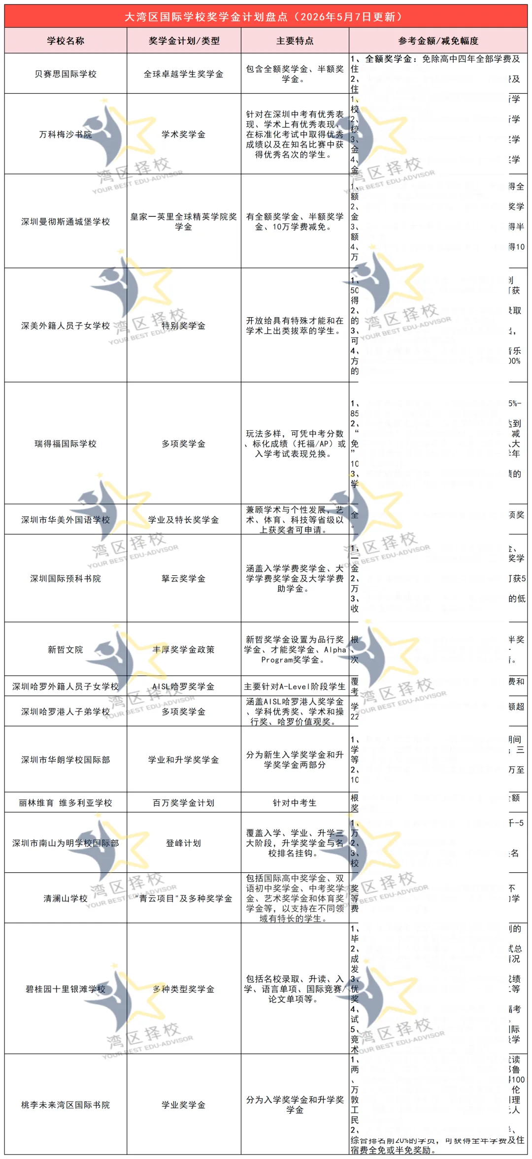 百万奖学金!大湾区这些国际学校,中考后转轨太香了-第20张图片-四季读书网 百万奖学金!大湾区这些国际学校,中考后转轨太香了-第20张图片-四季读书网