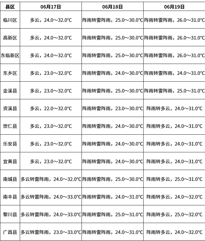 变化明显!抚州中考天气出炉!-第3张图片-四季读书网 变化明显!抚州中考天气出炉!-第3张图片-四季读书网
