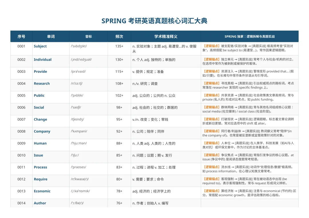 考研英语真题核心词!别再盲背 5500 词了!-第1张图片-四季读书网