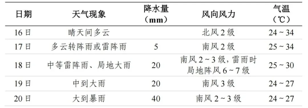 天气马上反转!明日起,强降雨!中考出行预警(附考点)-第2张图片-四季读书网